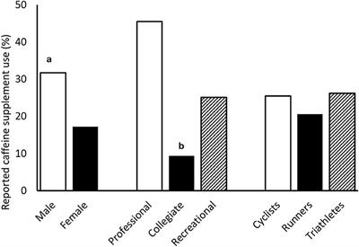 Caffeine Supplementation Strategies Among Endurance Athletes